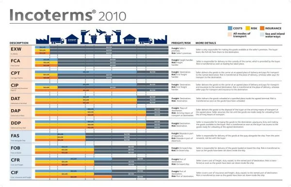 Bất cập trong sử dụng các quy tắc Incoterms 2010