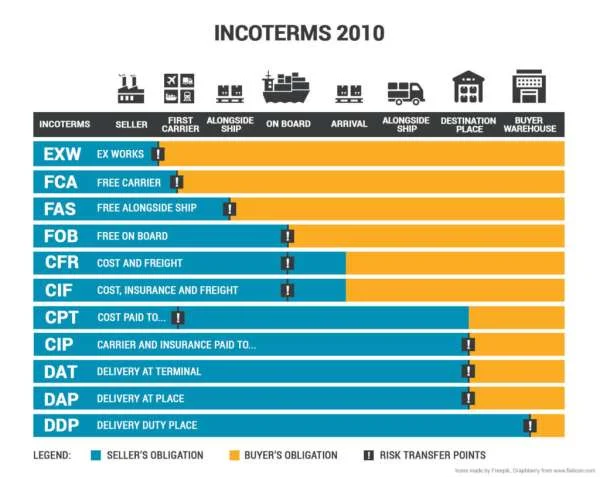 Incoterms là gì? Nội dung Incoterms 2010