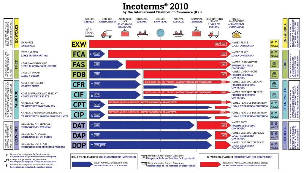 bất cập trong sử dụng các điều kiện thương mại quốc tế Incoterms 2010