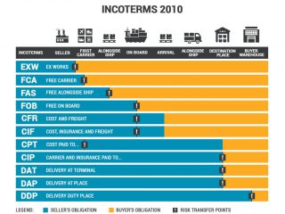 incoterms là gì