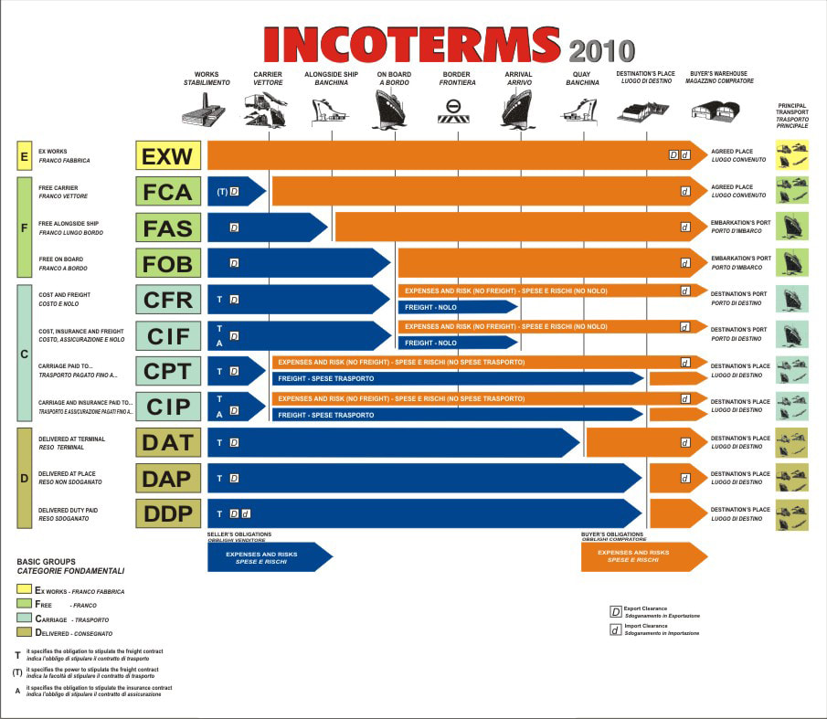 Vai trò của Incoterms trong thương mại quốc tế