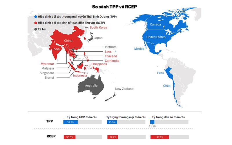 TTP vs RCEP