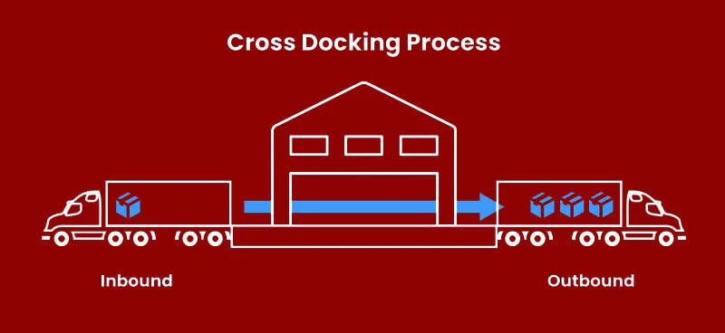 quá trình Cross docking